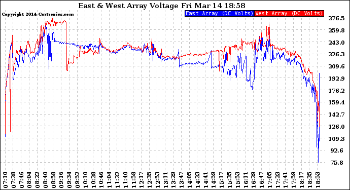 Solar PV/Inverter Performance Photovoltaic Panel Voltage Output