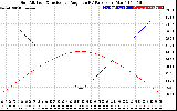 Solar PV/Inverter Performance Sun Altitude Angle & Sun Incidence Angle on PV Panels