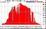 Solar PV/Inverter Performance Total PV Panel & Running Average Power Output