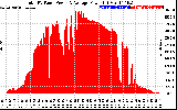 Solar PV/Inverter Performance Total PV Panel Power Output