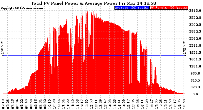 Solar PV/Inverter Performance Total PV Panel Power Output