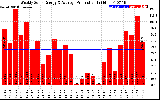 Solar PV/Inverter Performance Weekly Solar Energy Production