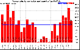 Solar PV/Inverter Performance Weekly Solar Energy Production Value