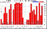 Solar PV/Inverter Performance Daily Solar Energy Production