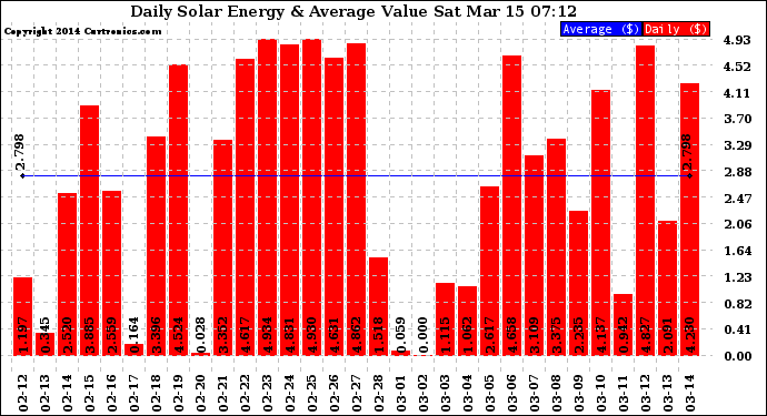 Solar PV/Inverter Performance Daily Solar Energy Production Value