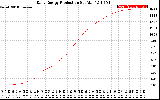 Solar PV/Inverter Performance Daily Energy Production