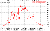 Solar PV/Inverter Performance Daily Energy Production Per Minute