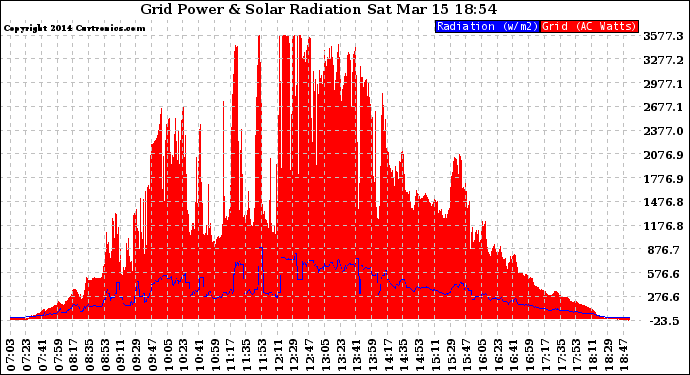 Solar PV/Inverter Performance Grid Power & Solar Radiation