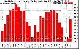 Solar PV/Inverter Performance Monthly Solar Energy Production Average Per Day (KWh)