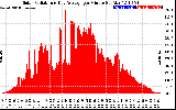 Solar PV/Inverter Performance Solar Radiation & Day Average per Minute