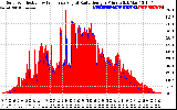 Solar PV/Inverter Performance Solar Radiation & Effective Solar Radiation per Minute