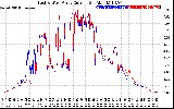 Solar PV/Inverter Performance Photovoltaic Panel Current Output