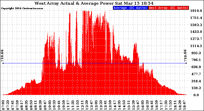 Solar PV/Inverter Performance West Array Actual & Average Power Output