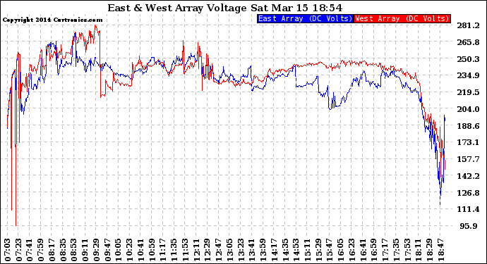 Solar PV/Inverter Performance Photovoltaic Panel Voltage Output