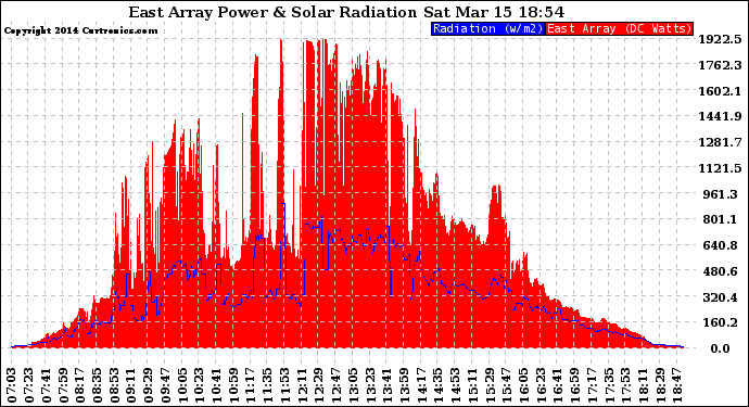 Solar PV/Inverter Performance East Array Power Output & Solar Radiation