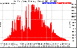 Solar PV/Inverter Performance East Array Actual & Average Power Output