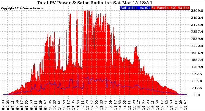 Solar PV/Inverter Performance Total PV Panel Power Output & Solar Radiation