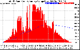 Solar PV/Inverter Performance Total PV Panel & Running Average Power Output