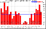 Solar PV/Inverter Performance Weekly Solar Energy Production