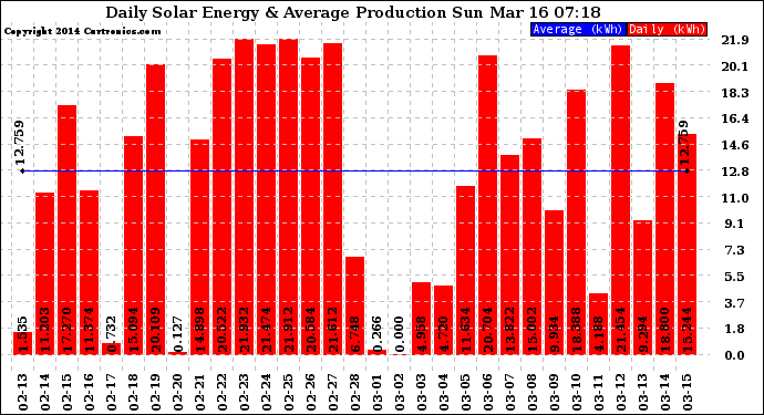 Solar PV/Inverter Performance Daily Solar Energy Production