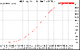 Solar PV/Inverter Performance Daily Energy Production