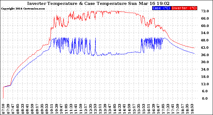 Solar PV/Inverter Performance Inverter Operating Temperature