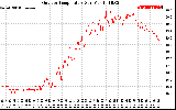 Solar PV/Inverter Performance Outdoor Temperature