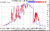 Solar PV/Inverter Performance Photovoltaic Panel Current Output