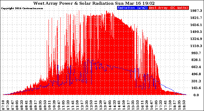 Solar PV/Inverter Performance West Array Power Output & Solar Radiation