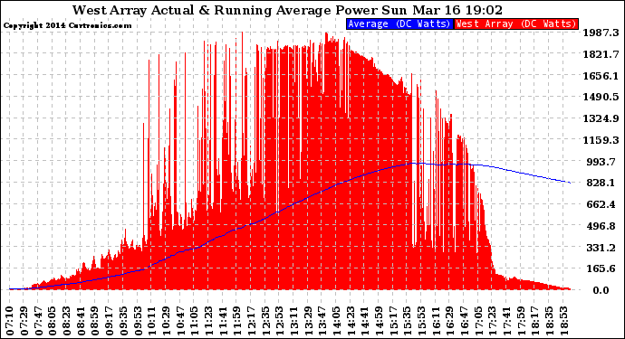 Solar PV/Inverter Performance West Array Actual & Running Average Power Output