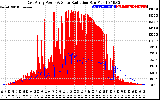 Solar PV/Inverter Performance East Array Power Output & Solar Radiation