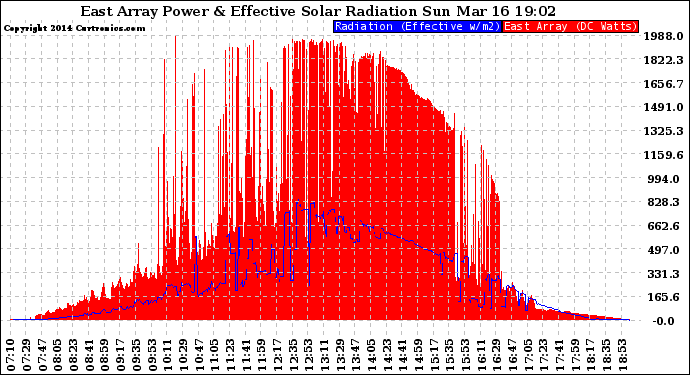 Solar PV/Inverter Performance East Array Power Output & Effective Solar Radiation