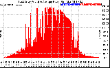 Solar PV/Inverter Performance East Array Actual & Average Power Output