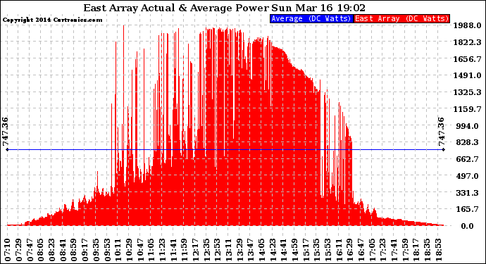 Solar PV/Inverter Performance East Array Actual & Average Power Output