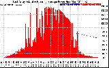 Solar PV/Inverter Performance East Array Actual & Running Average Power Output