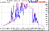 Solar PV/Inverter Performance PV Panel Power Output & Inverter Power Output