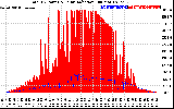 Solar PV/Inverter Performance Total PV Panel Power Output & Solar Radiation