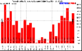 Solar PV/Inverter Performance Weekly Solar Energy Production Value