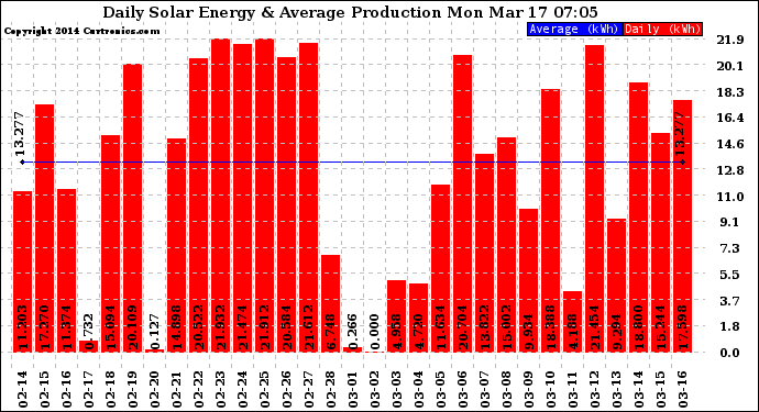 Solar PV/Inverter Performance Daily Solar Energy Production