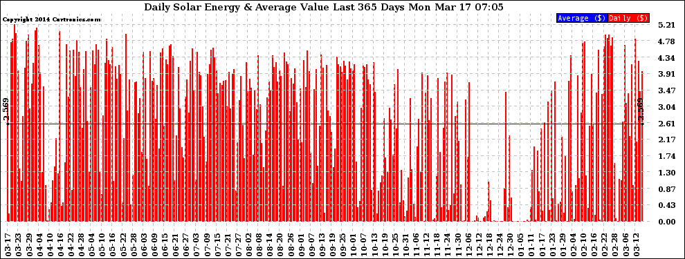Solar PV/Inverter Performance Daily Solar Energy Production Value Last 365 Days