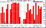 Solar PV/Inverter Performance Daily Solar Energy Production Value