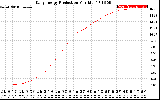 Solar PV/Inverter Performance Daily Energy Production