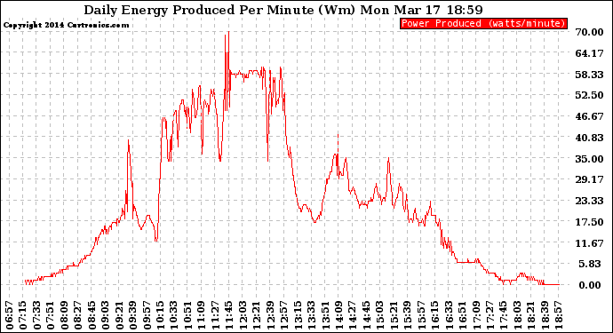 Solar PV/Inverter Performance Daily Energy Production Per Minute