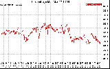 Solar PV/Inverter Performance Grid Voltage