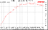 Solar PV/Inverter Performance Outdoor Temperature