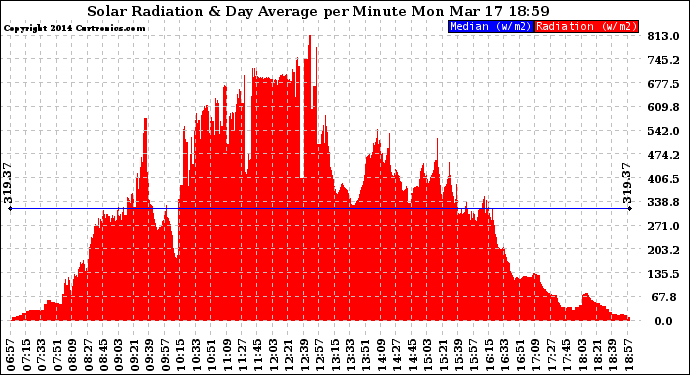 Solar PV/Inverter Performance Solar Radiation & Day Average per Minute