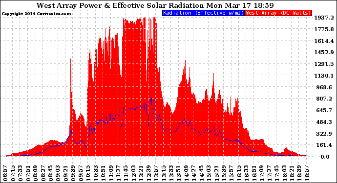 Solar PV/Inverter Performance West Array Power Output & Effective Solar Radiation