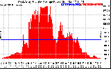 Solar PV/Inverter Performance West Array Actual & Average Power Output