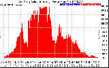 Solar PV/Inverter Performance East Array Actual & Average Power Output