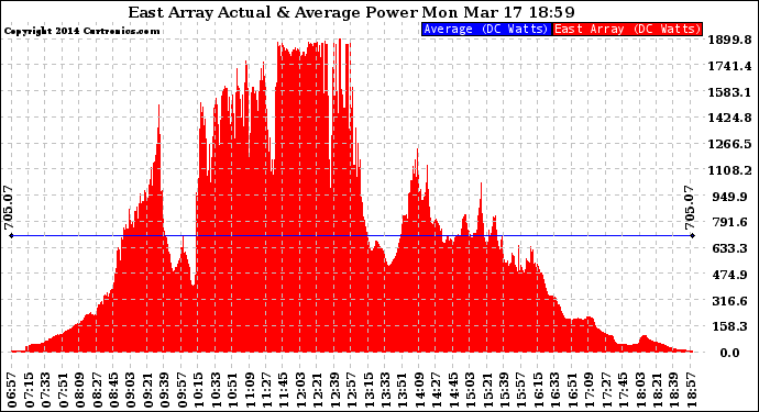 Solar PV/Inverter Performance East Array Actual & Average Power Output
